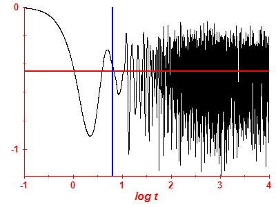 Survival probability log